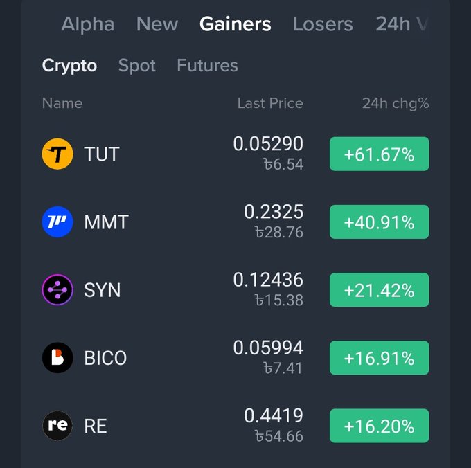 A cryptocurrency exchange's 'Gainers' tab displays top performers including TUT (+61.67%), MMT (+40.91%), SYN (+21.42%), BICO (+16.91%), and RE (+16.20%) with their last prices.
