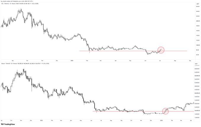 The image shows two TradingView candlestick charts comparing price action of SOL (top, US.Dollar pair) and Bitcoin (bottom, US.Dollar pair) on the D1 timeframe, with red circles highlighting a recent breakout point around the ~85-90 level for SOL and a corresponding ~$20,000 breakout level for BTC.

This visual comparison supports the post's thesis by drawing a parallel between Solana's current chart structure (consolidation followed by a breakout from a key horizontal level) and Bitcoin's breakout from the ~$20,000 region, suggesting SOL may be presenting a similar early-stage opportunity.