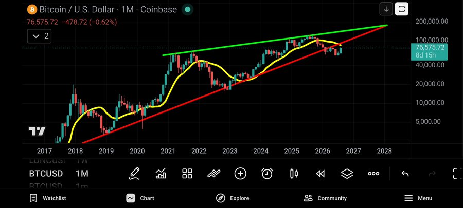 A Bitcoin (BTCUSD) monthly chart on TradingView shows the price around $76,575.72, featuring a rising channel pattern with green and red trendlines and a yellow moving average.
