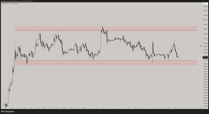 A Bitcoin (BTC) TradingView chart displays price action contained within two horizontal red-shaded zones marking the upper and lower extremes of a range, visually reinforcing the caption's advice to focus trades on these boundaries rather than the choppy middle.