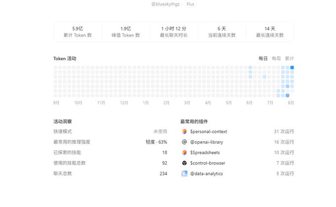 A Chinese-language activity dashboard showing cumulative token usage (5.9亿), peak tokens (1.9亿), chat duration (1h12m), consecutive days (6), and longest streak (14 days), along with a Token activity heatmap and most-used plugins.