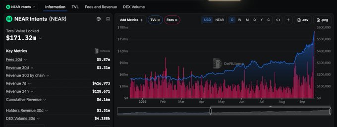 A screenshot of the NEAR Intents dashboard showing a Total Value Locked of $171.32m and a chart of TVL, Fees, and Revenue metrics over time with rising values toward late 2026.
