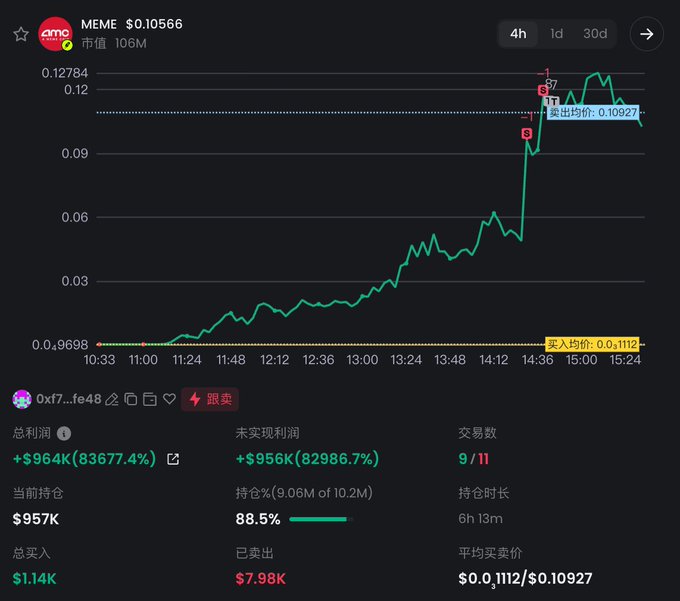 The image shows a 4-hour trading chart for the $MEME token, displaying a sharp price surge from an entry point of $0.0001112 to approximately $0.10927, with key statistics revealing the wallet 0xf7...fe48 achieved a $964K profit (83677.4% return) on a $1.14K investment while holding 88.5% of their 9.06M position, earning them #2 on the token's profit leaderboard.