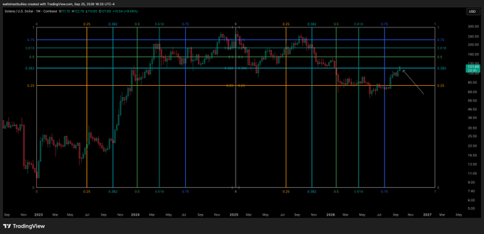 A TradingView candlestick chart of BNB/USD on Binance showing price action from late 2023 to 2027, with Fibonacci retracement levels and horizontal support/resistance lines overlaid.