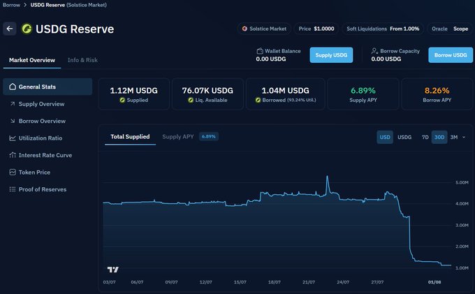 A dark-themed financial dashboard for the 'USDG Reserve' on a Borrow platform (Solstice Market), showing stats like 1.12M USDG Supplied, 6.89% Supply APY, 8.26% Borrow APY, and a 'Total Supplied' line chart showing a sharp drop near 01/08.