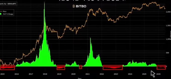 A long-term Bitcoin price chart from BITBO showing YoY % change (green bars) and price (orange line) from 2015 to 2026, with red boxes highlighting low-volatility periods.