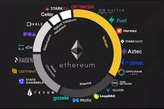 An infographic with a circular diagram centered on the Ethereum logo, showing Ethereum scaling solutions grouped into categories including Rollups (Fuel, Hermez, StarkWare, Aztec, Loopring, Offchain Labs, OMG Network), Plasma (Gluon, LeapDAO, Matic, Gazelle, Perun), State Channels (State Channels, Connext, Raiden, xDai, POA, Skale, Celer), Sidechains, and Hybrid Validium solutions (StarkEx, Optimism, Matter)—illustrating the fragmented L2 ecosystem that the post discusses Ethereum now addressing with its first atomic L1-L2 transaction milestone.