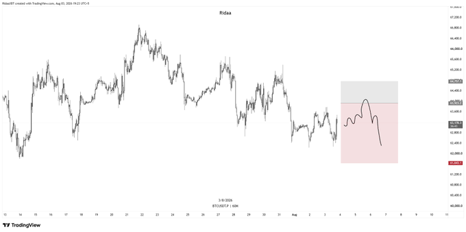 A TradingView chart of Bitcoin/USDT (BTCUSDT) on the 60-minute timeframe, featuring a hand-drawn bearish scenario sketch on the right side showing an expected bounce into the ~65,500 resistance zone (gray shaded area) followed by a sharp sell-off toward the 64,000 target region (pink shaded area), aligning with the post's call for shorts into the 64k level.