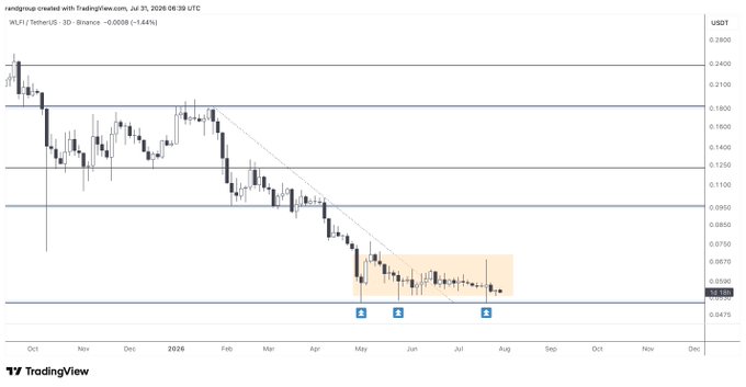 A TradingView 3-day candlestick chart of $WLFI/USDT shows the token's price declining from around $0.20 in October to a consolidated bottom range near $0.059 over three months (May–July), with three highlighted annotation markers along the bottom support zone illustrating the extended sideways defense of the 5-cent level.