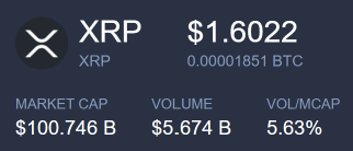 The image displays a cryptocurrency price card for XRP (XRP ticker), showing a current price of $1.6022 (equivalent to 0.00001851 BTC), with a market cap of $100.746 billion, a 24-hour trading volume of $5.674 billion, and a volume-to-market-cap ratio of 5.63%. This aligns with the post celebrating XRP's return to the $1.60 price level.
