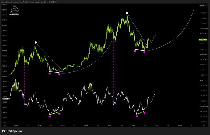 A TradingView chart dated September 28, 2026, shows BTC/USD on a daily timeframe with a bullish white trend curve connecting marked bottom points (pink dots) from 2021 through 2026, alongside an oscillator indicator below. The price action is positioned at the upper end of its macro range (~$70,000), with annotations like "TheTrendBank" and arrow markers suggesting a major rally is underway, aligning with the post's bullish sentiment that the October low marked the cycle bottom.