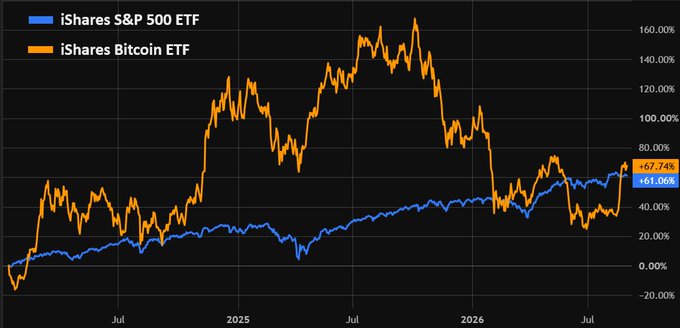 The image shows a line chart comparing the performance of iShares Bitcoin ETF (+67.74%) versus iShares S&P 500 ETF (+61.06%) since launch, with the Bitcoin ETF displaying far higher volatility—including a peak above 150% before retreating—to illustrate the post's point that BlackRock's Bitcoin ETF has narrowly outperformed its S&P 500 counterpart despite taking on significantly more risk.
