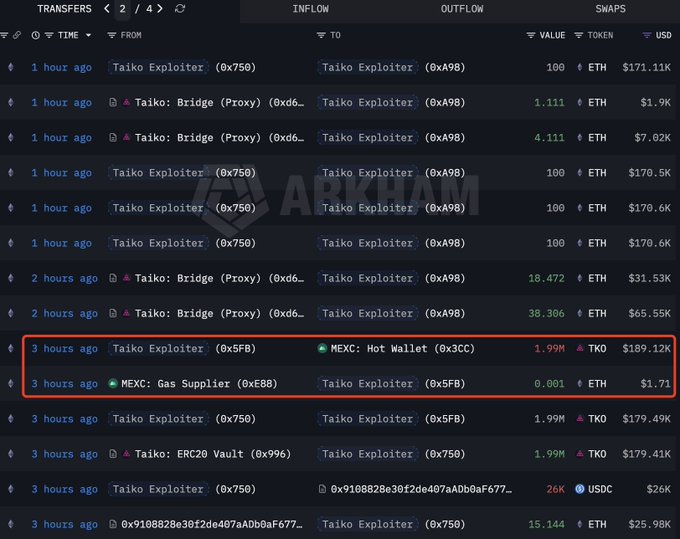 The image shows a large table of exploits, including one related to Bitcoin that says "L2 exploit." The table displays various cryptocurrencies with different levels of popularity or difficulty. Another exploit in the list is targeted at the Ethereum token. There are several other exploits spread across the table, highlighting a diverse range of vulnerabilities and weaknesses. 

The post mentions an exploit targeting Bitcoin, specifically L2, which has been described as "very rugged." The text also references a hacker who drained the bridge and compromised state verification for $1.7M or approximately 1.99M Etherin tokens (=~$189K). Furthermore, the post talks about using fake proofs to access Ethereum's mining pool and stealing it with L2 bypass. Lastly, there is an attack on Hot Wallet that has been attributed to a Bitcoin-related exploit called Taiko L2.
