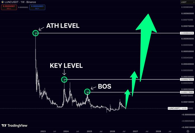 A TradingView chart of LUNC/USDT highlights an "ATH Level" at $0.00066429 and a "Key Level" at $0.00027833, with a "BOS" (Break of Structure) marker at $0.00017689, while green arrows project a potential rally from the current price near $0.000049 toward these higher resistance levels.