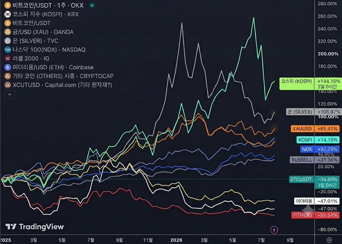 A TradingView chart comparing year-to-date asset returns since January 2025, showing dramatic divergence: precious metals and equities surge (Silver +106.97%, KOSPI +144.15%, Gold/XAU +65.41%, Nasdaq +37.23%, Russell 2000 +31.36%), while cryptocurrencies sharply underperform (BTC/USDT -34.60%, Ethereum -47.01%, Altcoins/OTHERS -57.54%), visually confirming crypto's status as the worst-performing asset class of the period.