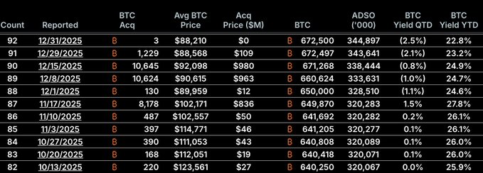 The image displays a table of Bitcoin prices and performance over multiple quarters. The data suggests positive trends with an upward trajectory, indicating a rise in cryptocurrency value. There are several columns representing different months and days, providing a clear overview of the historical data for each period. In addition, there is a figure illustrating a negative Bitcoin Per Share Yield for the fourth quarter of this year (specifically, 2.5%), which stands out among the positive trends. Strategy's post highlights these insights by mentioning that "@Strategy alarmists are missing, and it'S in plain sight." This implies that despite the declining BPS Yield, the Bitcoin Per Share Yield has been consistently high during this period.