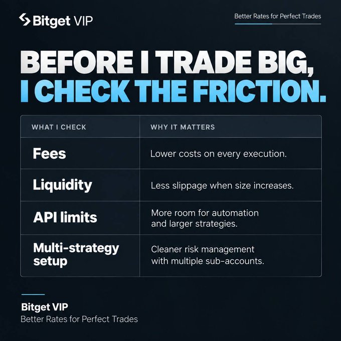 The image is a Bitget VIP promotional graphic titled "BEFORE I TRADE BIG, I CHECK THE FRICTION," featuring a checklist that highlights four key considerations for large-scale trading: Fees (lower costs on every execution), Liquidity (less slippage when size increases), API limits (more room for automation and larger strategies), and Multi-strategy setup (cleaner risk management with multiple sub-accounts), reinforcing the post's message that successful large traders focus on post-execution friction rather than just the entry point.