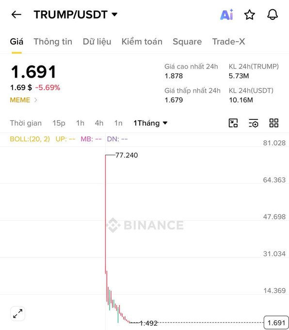 Binance trading chart for TRUMP/USDT meme coin, showing a price of 1.691 with a 5.69% decline and a dramatic spike-and-crash pattern from 77.240 down to 1.492.