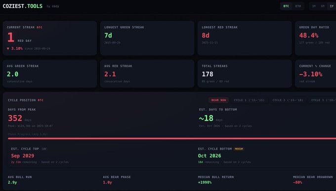 A CoziEst.TOOLS dashboard showing BTC cycle statistics, including current streak (1 red), longest green streak (7d), longest red streak (8d), green day ratio (48.4%), and estimated cycle top/bottom dates (Sep 2029 / Oct 2026).