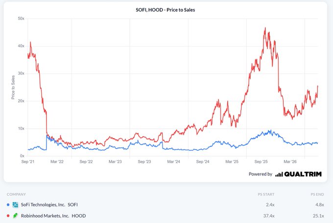 A financial chart titled 'SOFI, HOOD - Price to Sales' comparing SoFi Technologies (SOFI) and Robinhood Markets (HOOD) from Sep '21 to Mar '26, showing HOOD peaking around 45x before declining.