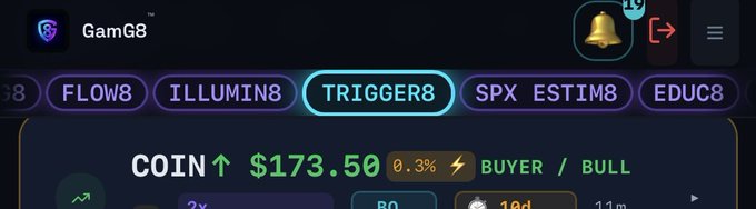 A screenshot of the GamG8 trading platform showing COIN trading at $173.50 with a 0.3% increase, with the "TRIGGER8" tab selected. The interface highlights bullish buyer activity, contextualizing the user's post about purchasing COIN 200C 8/21 calls at $8.