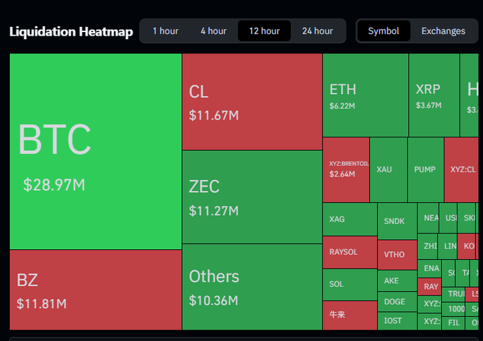 A cryptocurrency 'Liquidation Heatmap' over a 12-hour period, displaying green (long) and red (short) blocks for various tokens, including BTC ($28.97M), CL ($11.67M), ZEC ($11.27M), ETH ($6.22M), and XRP ($3.67M).