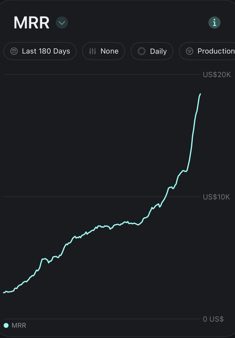 A dashboard chart showing MRR (Monthly Recurring Revenue) for the last 180 days, displaying a relatively flat trajectory that grew from $0 to around $10K, followed by a sharp exponential climb reaching nearly $20K. The visualization illustrates the post's message about persistence paying off, with the steep recent uptick representing the "reward" after 8 months of steady, slow growth.