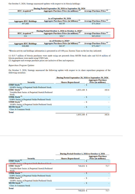 A financial document showing Strategy's (formerly MicroStrategy) bitcoin holdings update for October 2026, with red boxes highlighting BTC acquired (334) during October 1-4, 2026 at an aggregate purchase price of $28.7 million and average price of $85,838.8.