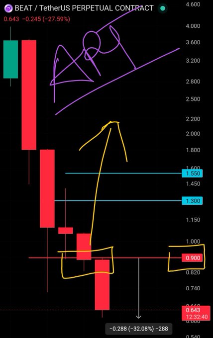 A candlestick chart of BEAT/TetherUS Perpetual Contract shows the token at 0.643, down 27.59% to -32.08% (-0.288, -288), with hand-drawn purple and yellow annotations highlighting bearish patterns and key support levels at 1.650, 1.300, and 0.900. The chart visually illustrates the sharp decline mentioned in the post, reinforcing the creator's cautionary message that this is educational content rather than a trading signal.