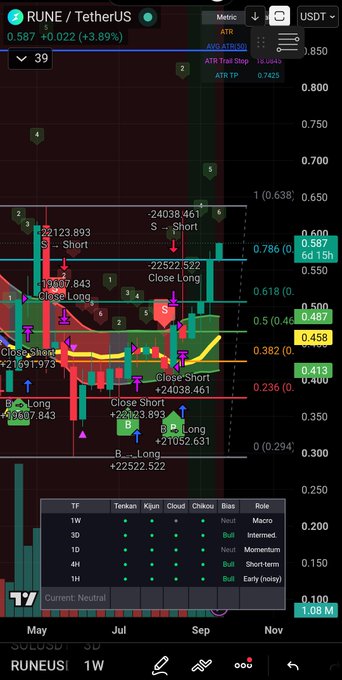 TradingView chart of RUNE/TetherUS at 0.587 (+3.89%), displaying Ichimoku cloud analysis and various 'Long'/'Short' signals across multiple timeframes.