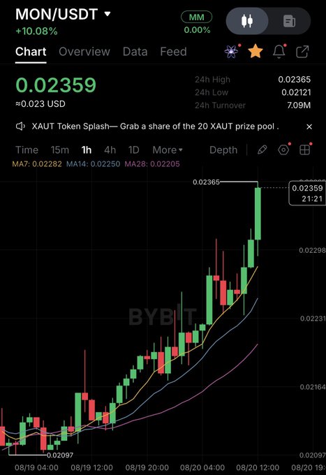 The image shows a Bybit trading chart for MON/USDT displaying a current price of 0.02359 (≈0.023 USD) with a +10.08% gain, a 24h high of 0.02365 and low of 0.02121. The candlestick chart illustrates a strong upward trend from 08/19 to 08/20, visually supporting the post's bullish sentiment that "Monad is Good $MON."