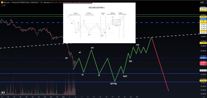The image features a chart or graph with lines, and there are descriptions provided below the lines that help explain the data presented. It appears to be related to Bitcoin, specifically focusing on trading strategies and timeframes for short-term formations. The graph demonstrates a process where various stages build upon one another until reaching completion. The structure shown in the image is likely used by traders or investors looking to analyze market trends and make informed decisions about buying or selling Bitcoins.