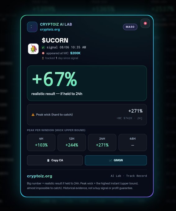 A dark-themed promotional graphic for 'CRYPTOIZ AI LAB' showing $UCORN token performance with +67% result, peak wick of +271%, and MC $742K over 24H.