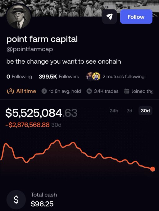 Profile of point farm capital (@pointfarmcap) showing a 30d portfolio performance dropping from $5,525,084.63 down by -$2,876,568.88, with tagline 'be the change you want to see onchain'.