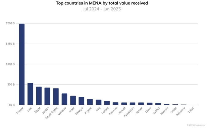 The image shows an infographic that displays the top countries receiving $1 million in total value received, with each country represented by a bar on the graph. The vertical axis of the graph indicates the amount of money sent. In addition to the monetary data presented on the graph, there is text providing information about Ripple cryptocurrency and its transaction volume in Turkey over the course of one year. It seems that Ripple has invested in several countries, including Turkey, as their crypto token was valued at $200B by Ripple, making them a leading adopter market within the region.
