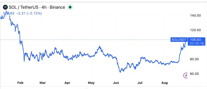 A 4-hour Binance chart of SOL/USDT showing a sharp decline from ~$140 in early February to a low near $60 in June, followed by a strong recovery to $106.83 (down -2.12%) with a recent breakout above the $100 level, reflecting the post's mention of SOL regaining momentum and reclaiming the $100 price point.