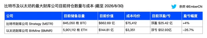 The image is a table comparing Bitcoin and Ethereum treasury holdings of Strategy (MSTR) and BitMine (BMNR) as of 2026/8/30, showing Strategy holds 845,050 BTC at a $75,412 average cost (+4% unrealized gain on $662.69亿) while BitMine holds 5,901,112 ETH at a $3,351 average cost (-26.7% unrealized loss on $144.81亿). It visually summarizes the post's update on treasury purchases, contrasting MicroStrategy's BTC-buying restart after breaking even with BitMine's continued ETH accumulation.