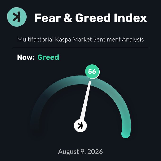 A "Fear & Greed Index" gauge for Kaspa (KAS) displays a current sentiment reading of **56**, categorized as **"Greed,"** dated **August 9, 2026**, aligning with the post's update on Kaspa's market sentiment alongside its price of $0.02661.
