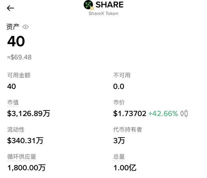 A mobile app screen showing details for the ShareX Token (SHARE), including an asset balance of 40 (~$67.59) and a market price of $1.73702 with a +42.66% increase.