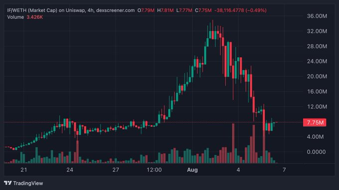A 4-hour candlestick chart of $iFWETH (IF) market cap on Uniswap shows a sharp rally peaking near $36M before declining 38,116,477.78% to a current cap of $7.75M, mirroring the post's observation of a meme token's rapid pump-and-fade pattern similar to $CASHCAT.