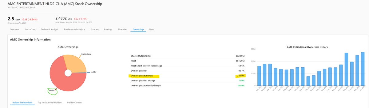 The image shows AMC Entertainment's (AMC) stock ownership page on Yahoo Finance, displaying ownership breakdown with 28.89% institutional ownership, 0.57% insider ownership, and 887.20M shares in float, with a pie chart showing the public/institutional/insider split. The share price shows $2.50 USD, down 4.94% at close. This visual supports the post's claim about institutional ownership percentages being questioned in relation to retail ownership figures.