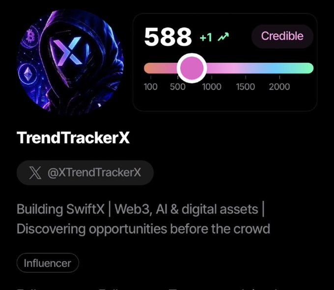 A profile card for TrendTrackerX (@XTrendTrackerX) showing a Credible score of 588 with a +1 increase, tagged as an Influencer building SwiftX in Web3, AI, and digital assets.