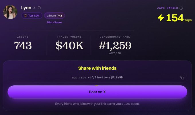 A dark purple Zaps profile dashboard for “Lynn” shows “zScore 743,” “Top 4.9%,” “Min zScore,” “TRADED VOLUME $40K,” “LEADERBOARD RANK #1,259 of 26,188,” and “ZAPS EARNED 154 zaps,” plus a “Share with friends” panel with the link app.zaps.wtf/?invite=ajF1le98 and a “Post on X” button.