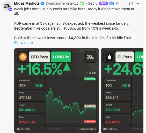 A tweet from Midas Markets (@midasmarketsxyz) discussing weak jobs data and rate hike odds, featuring trading signals for BTC Perp (Long 3x, +16.5%) and CL Perp (Long, +24.6%).