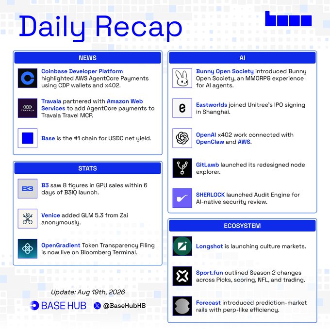 A "Daily Recap" infographic from Base Hub dated August 19th, 2026, summarizing 24 hours of news across four categories: News (Coinbase Developer Platform's AWS AgentCore Payments, Travala's AWS partnership, Base being #1 for USDC net yield), Stats (B3's 8 figures in GPU sales, Venice adding GLM 5.3, OpenGradient's Bloomberg Terminal listing), AI (Bunny Open Society, Eastworlds, OpenAI x402, GitLawb, SHERLOCK), and Ecosystem (Longshot, Sport.fun, Forecst). The accompanying post highlights the News section content, matching the top-left portion of the graphic.