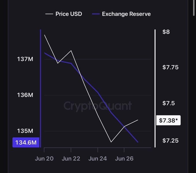 A CryptoQuant chart showing LINK's price declining from ~$7.75 to $7.38 USD alongside exchange reserves dropping from 137M to 134.6M between Jun 20-26, supporting the post's claim that the 3M LINK removed from exchanges demonstrates strong absorption of newly unlocked supply.