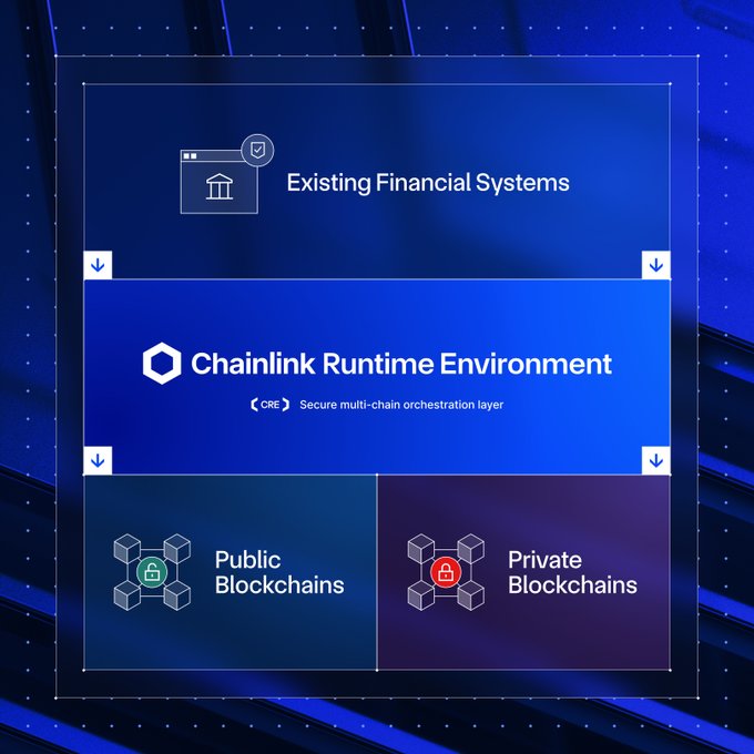The image displays a diagram of the **Chainlink Runtime Environment (CRE)**, labeled as a "Secure multi-chain orchestration layer" that connects **Existing Financial Systems** at the top to both **Public Blockchains** and **Private Blockchains** at the bottom. Downward arrows illustrate the CRE's role in bridging traditional finance with blockchain networks, visually reinforcing the post's analogy of CRE serving as a modern-day TCP/IP by connecting previously isolated financial systems.