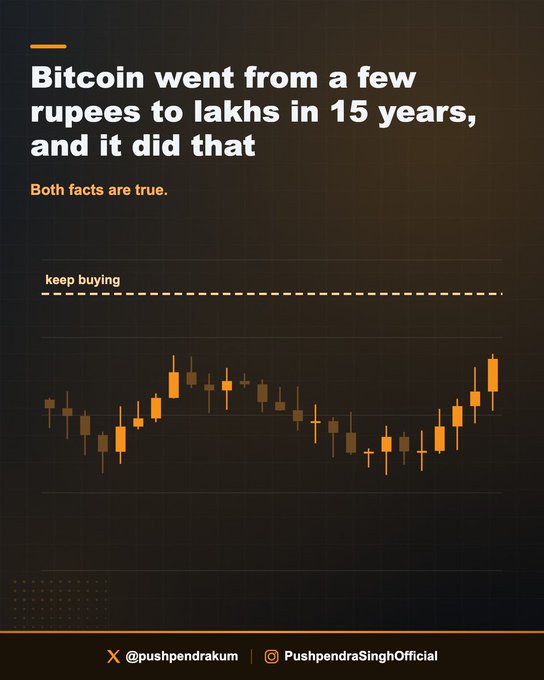 A dark-themed graphic with a candlestick chart and the headline "Bitcoin went from a few rupees to lakhs in 15 years, and it did that," followed by "Both facts are true." and the label "keep buying," illustrating Bitcoin's massive long-term growth alongside its history of major drawdowns.