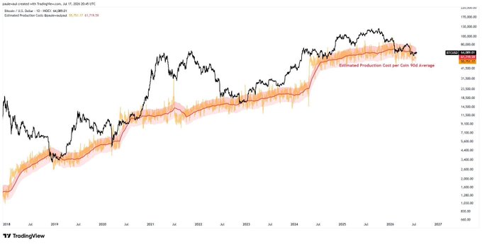 TradingView chart of Bitcoin (Bitcoin / U.S. Dollar) from 2018 to 2027 showing price action overlaid with the 'Estimated Production Cost per Coin K20 Average' bands (yellow/orange/red zones).