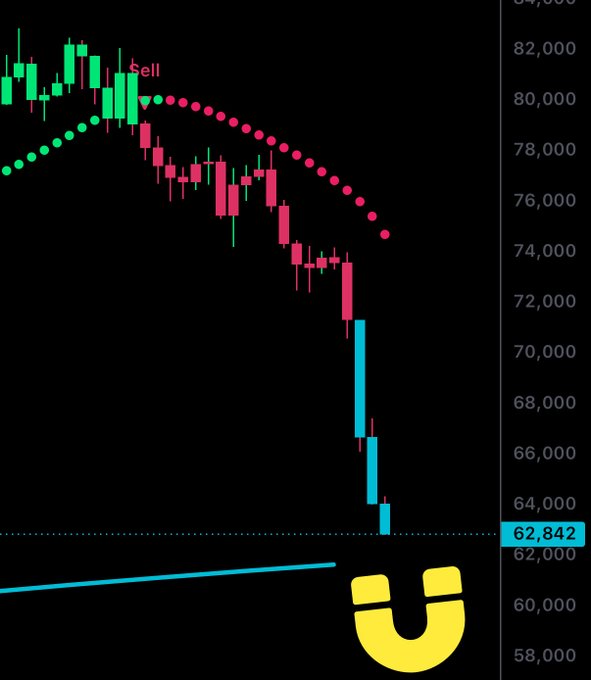 In this image, there's a chart with a downward sloping red line representing the price drop of Bitcoin (BTC) for the past few weeks. The word "sell" is written above the red line, suggesting that some investors decided to sell their Bitcoins at a lower price point. On the other hand, the yellow magnet attached to the chart symbolizes an upward movement in prices, possibly indicating potential gains for those who held onto their Bitcoins during the market's decline.